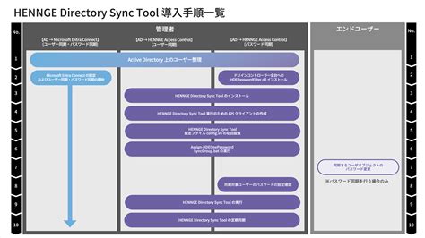 hennge access control|HENNGE Access Control 導入手順一覧 (Microsoft 365).